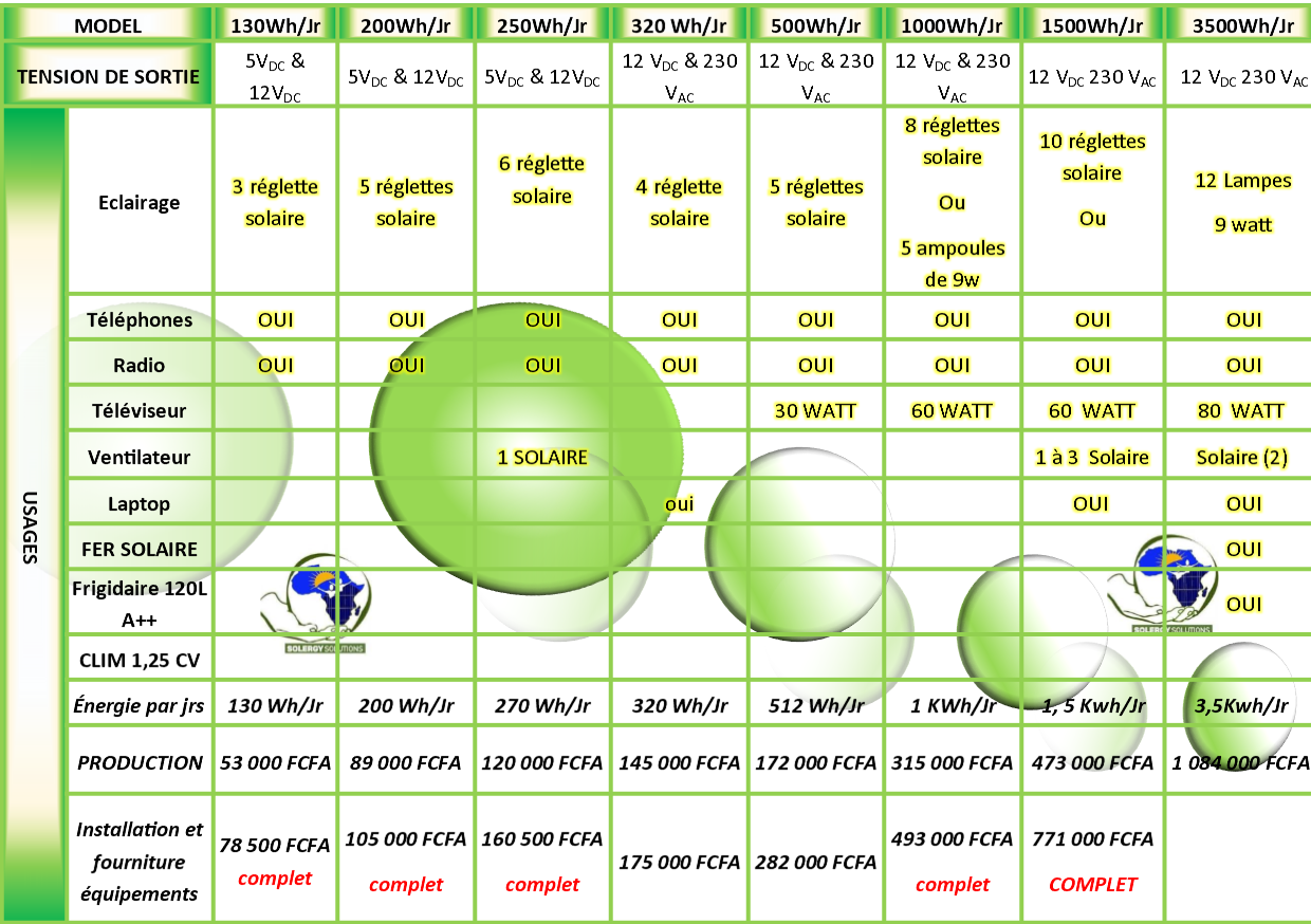 105000 pour 5 lampes+charge du téléphone 